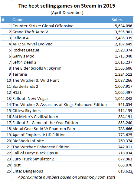 Os jogos mais vendidos na Steam em 2015 Os jogos mais vendidos na Steam em 2015
