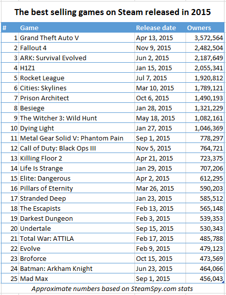 Os jogos mais vendidos que foram lançados em 2015 Os jogos mais vendidos que foram lançados em 2015