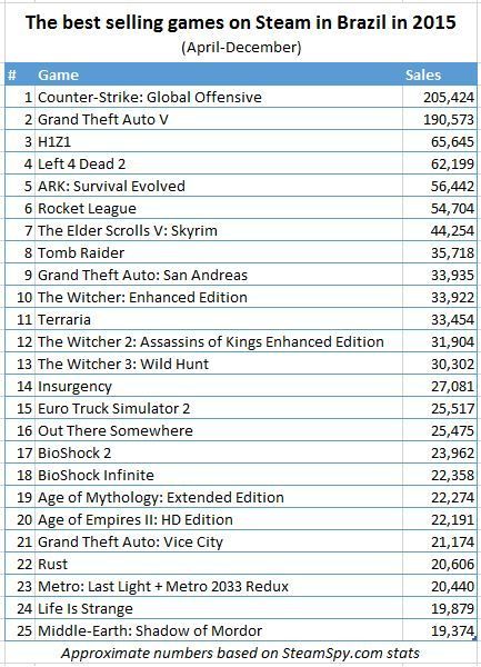 Os jogos na Steam mais vendidos no Brasil Os jogos na Steam mais vendidos no Brasil