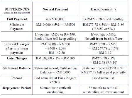 Hutang Kredit Kad - Selesaikan Dengan Bayaran Bulanan Yg ...